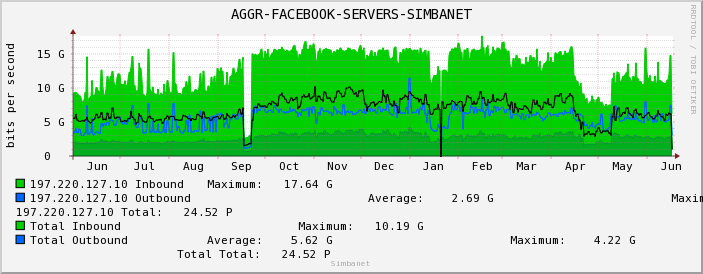 AGGR-FACEBOOK-SERVERS-SIMBANET