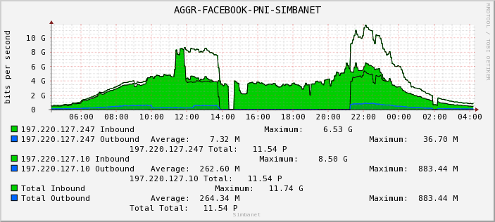 AGGR-FACEBOOK-PNI-SIMBANET