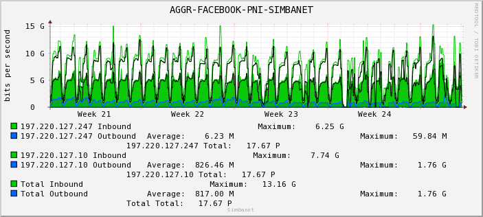 AGGR-FACEBOOK-PNI-SIMBANET