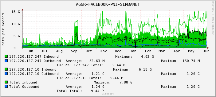 AGGR-FACEBOOK-PNI-SIMBANET
