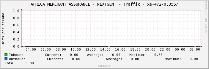 AFRICA MERCHANT ASSURANCE - NEXTGEN  - Traffic - xe-4/2/0.3557