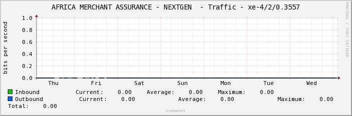 AFRICA MERCHANT ASSURANCE - NEXTGEN  - Traffic - xe-4/2/0.3557