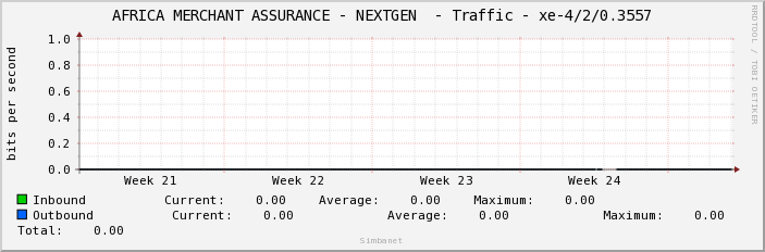 AFRICA MERCHANT ASSURANCE - NEXTGEN  - Traffic - xe-4/2/0.3557