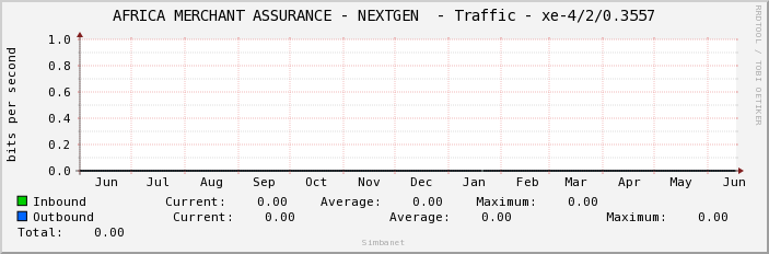 AFRICA MERCHANT ASSURANCE - NEXTGEN  - Traffic - xe-4/2/0.3557