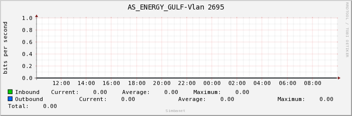AS_ENERGY_GULF-Vlan 2695