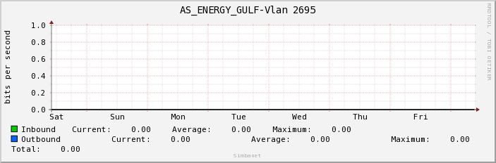 AS_ENERGY_GULF-Vlan 2695