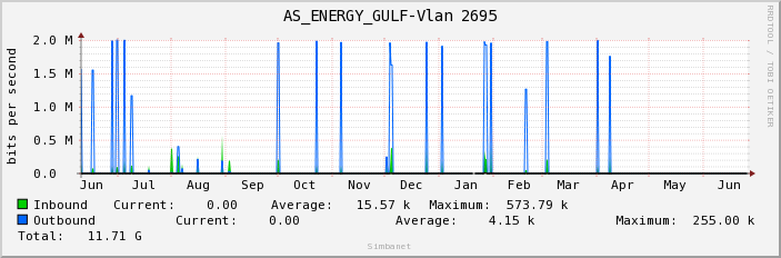 AS_ENERGY_GULF-Vlan 2695