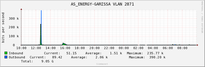 AS_ENERGY-GARISSA VLAN 2871