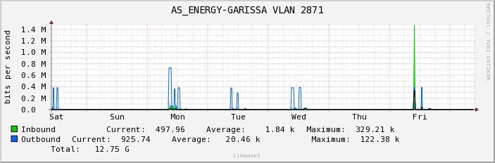 AS_ENERGY-GARISSA VLAN 2871