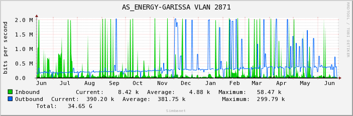 AS_ENERGY-GARISSA VLAN 2871