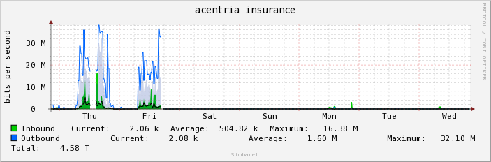acentria insurance