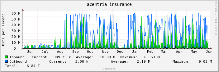 acentria insurance