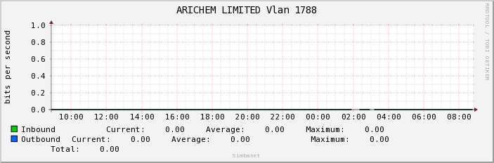 ARICHEM LIMITED Vlan 1788