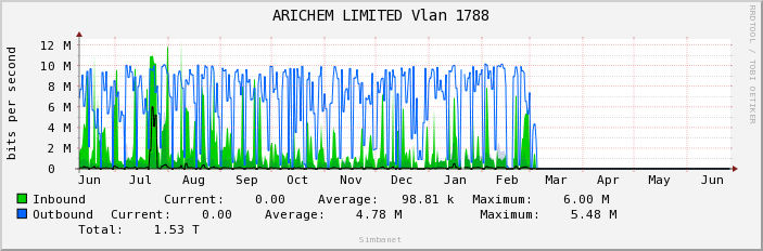 ARICHEM LIMITED Vlan 1788