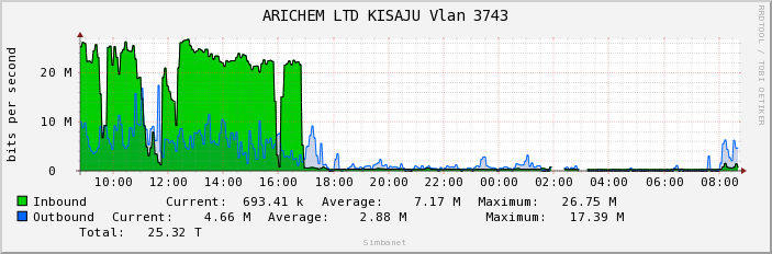 ARICHEM LTD KISAJU Vlan 3743