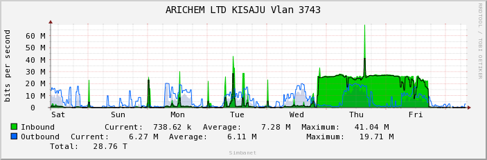 ARICHEM LTD KISAJU Vlan 3743