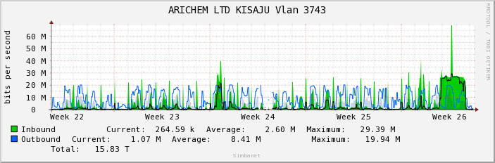 ARICHEM LTD KISAJU Vlan 3743