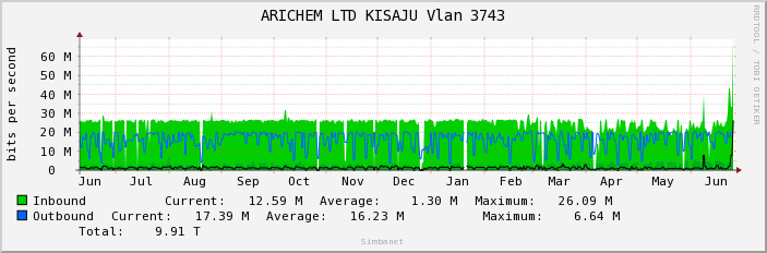 ARICHEM LTD KISAJU Vlan 3743