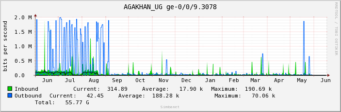 AGAKHAN_UG ge-0/0/9.3078