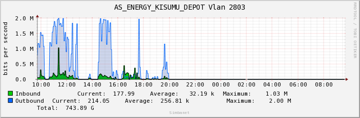 AS_ENERGY_KISUMU_DEPOT Vlan 2803