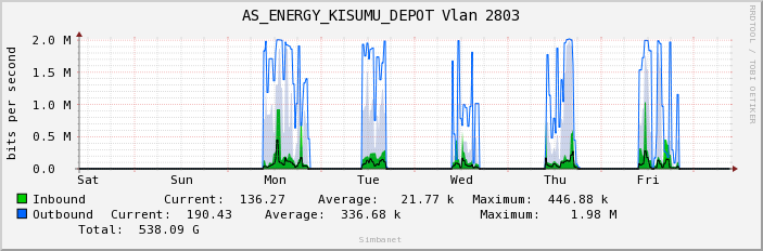 AS_ENERGY_KISUMU_DEPOT Vlan 2803