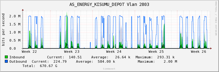 AS_ENERGY_KISUMU_DEPOT Vlan 2803