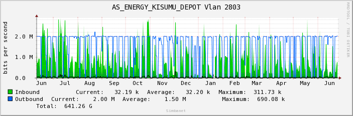 AS_ENERGY_KISUMU_DEPOT Vlan 2803
