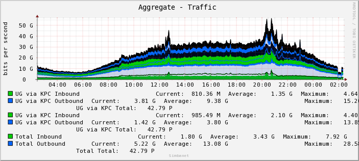 Aggregate - Traffic 