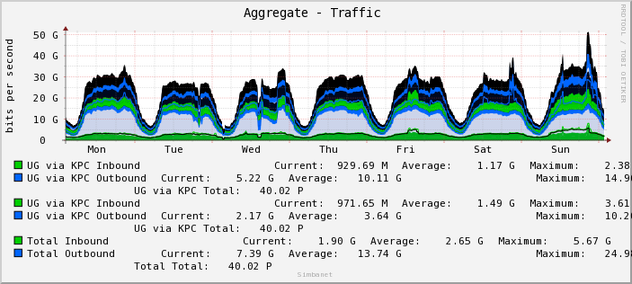 Aggregate - Traffic 