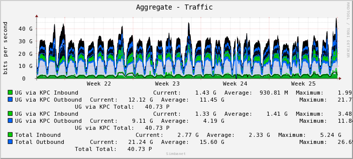 Aggregate - Traffic 