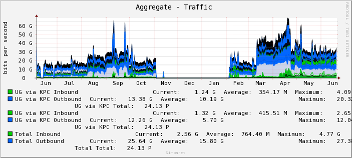 Aggregate - Traffic 