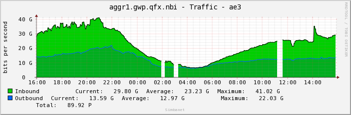 aggr1.gwp.qfx.nbi - Traffic - ae3