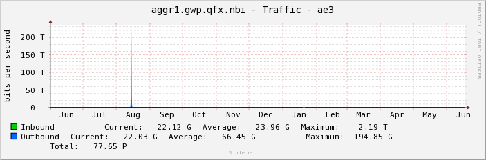 aggr1.gwp.qfx.nbi - Traffic - ae3