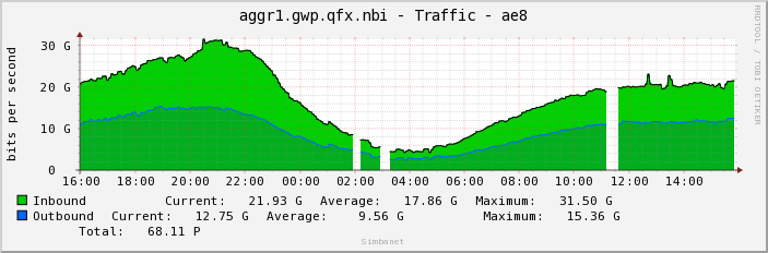 aggr1.gwp.qfx.nbi - Traffic - ae8