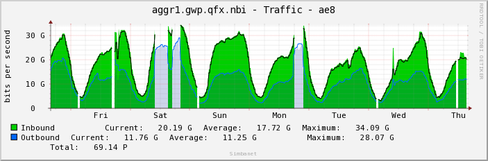 aggr1.gwp.qfx.nbi - Traffic - ae8