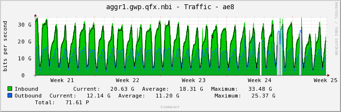 aggr1.gwp.qfx.nbi - Traffic - ae8