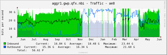 aggr1.gwp.qfx.nbi - Traffic - ae8
