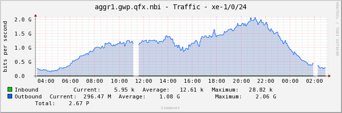 aggr1.gwp.qfx.nbi - Traffic - xe-1/0/24