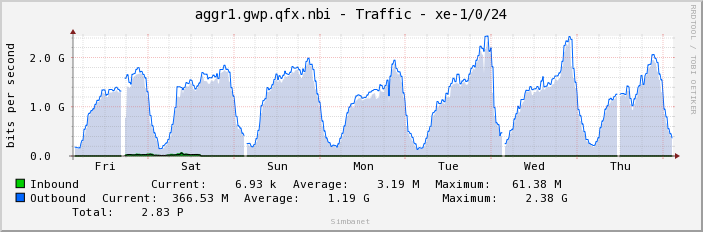 aggr1.gwp.qfx.nbi - Traffic - xe-1/0/24