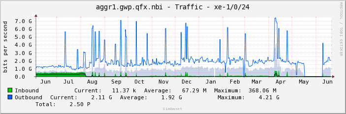 aggr1.gwp.qfx.nbi - Traffic - xe-1/0/24
