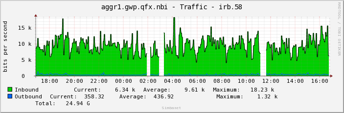 aggr1.gwp.qfx.nbi - Traffic - irb.58