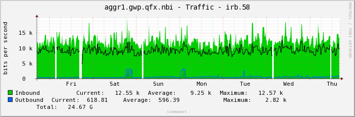 aggr1.gwp.qfx.nbi - Traffic - irb.58