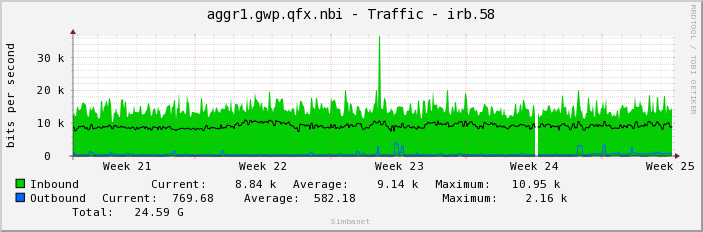 aggr1.gwp.qfx.nbi - Traffic - irb.58