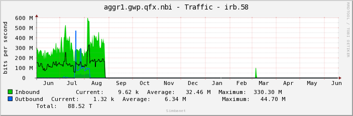 aggr1.gwp.qfx.nbi - Traffic - irb.58