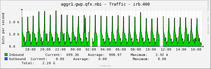 aggr1.gwp.qfx.nbi - Traffic - irb.400