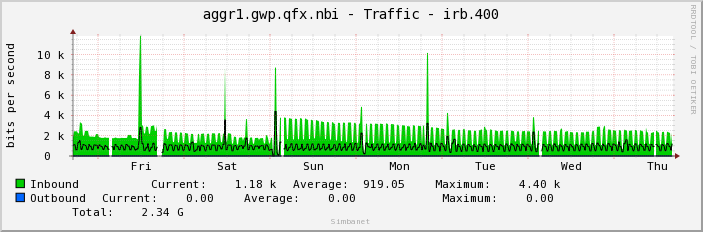 aggr1.gwp.qfx.nbi - Traffic - irb.400