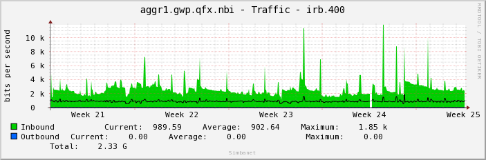 aggr1.gwp.qfx.nbi - Traffic - irb.400