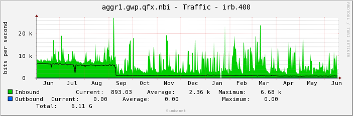 aggr1.gwp.qfx.nbi - Traffic - irb.400