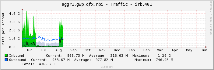 aggr1.gwp.qfx.nbi - Traffic - |query_ifName|