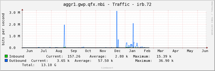 aggr1.gwp.qfx.nbi - Traffic - |query_ifName|